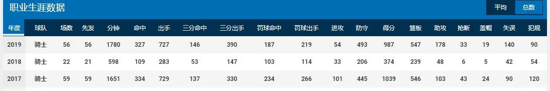 乐福拥有完美的内线技术,乐福13-14赛季是不是东部第一内线