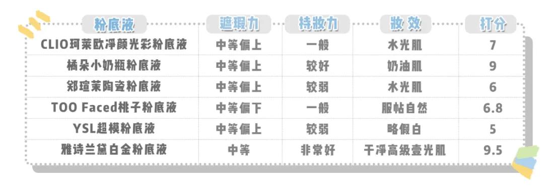 最好用的六款粉底液色号,秋冬干皮痘肌的粉底液