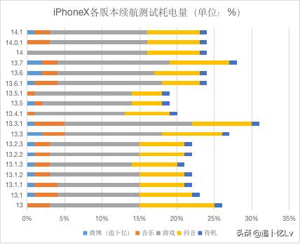 ios14.1体验卡顿,ios14.1体验