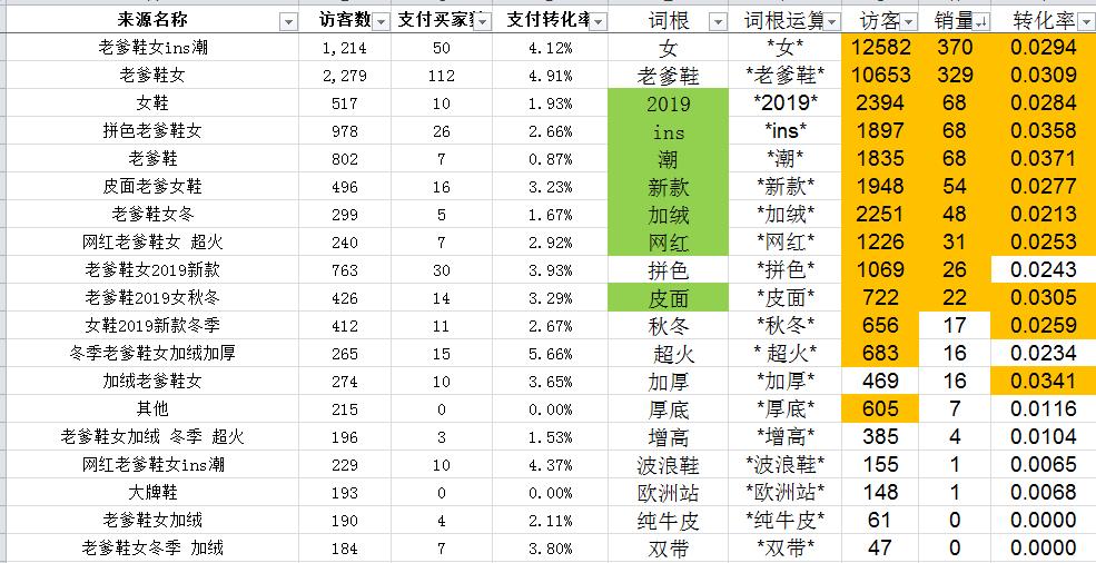 长尾词矩阵词路，老爹鞋两周起4千搜索