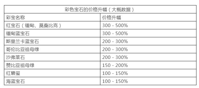 5年价格翻5倍！红宝石实力演绎什么叫做彩宝之王