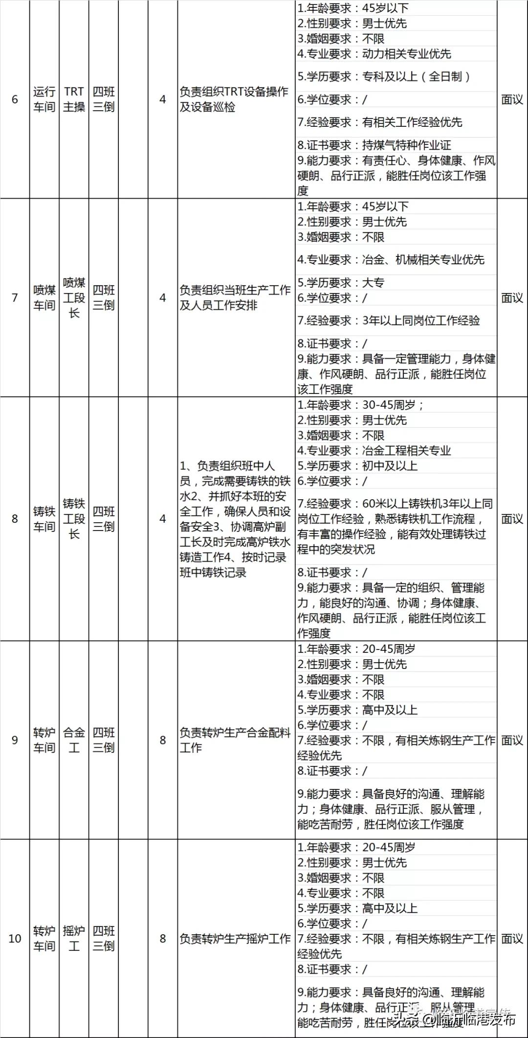 临港钢投特钢有限公司招聘,临港联合钢铁招聘