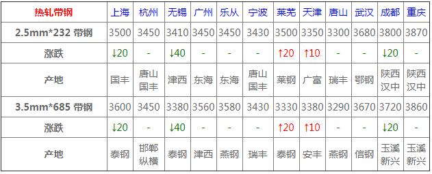 今年5月全国各地钢材价格趋势,1月5日全国钢材实时价格