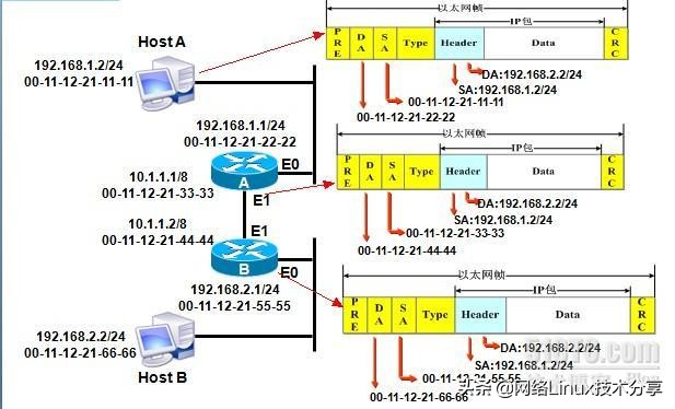 arp和路由表的区别,路由表和arp关系
