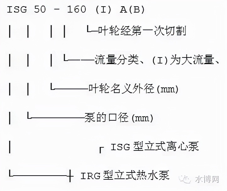 多级泵的型号释义,泵铭牌型号解释