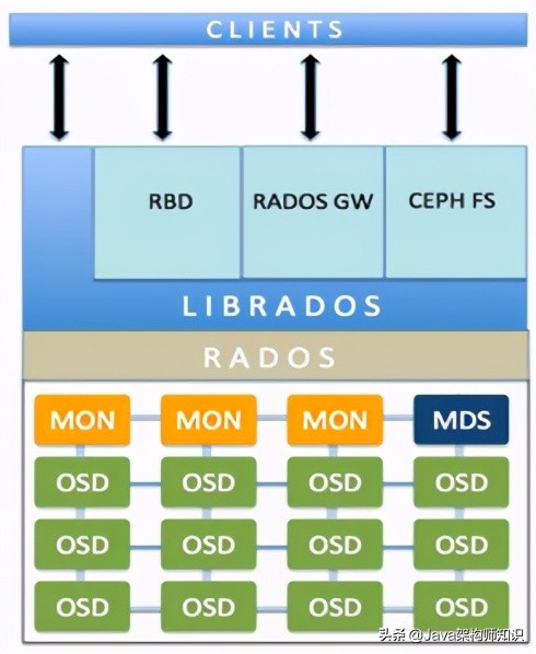 分布式互联网平台网络架构设计 (互联网分布式存储基础知识)
