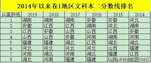 各地2020年高考一本分数线排名,17年高考分数线各省对比