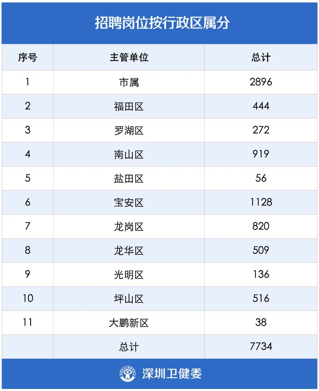 把医生捧上“天”的深圳,又放史上最大招医令:7734人!