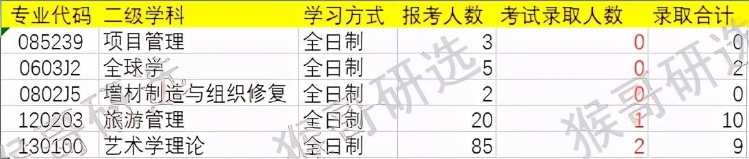 上海大学材料考研难度,上海大学化学考研难度排名
