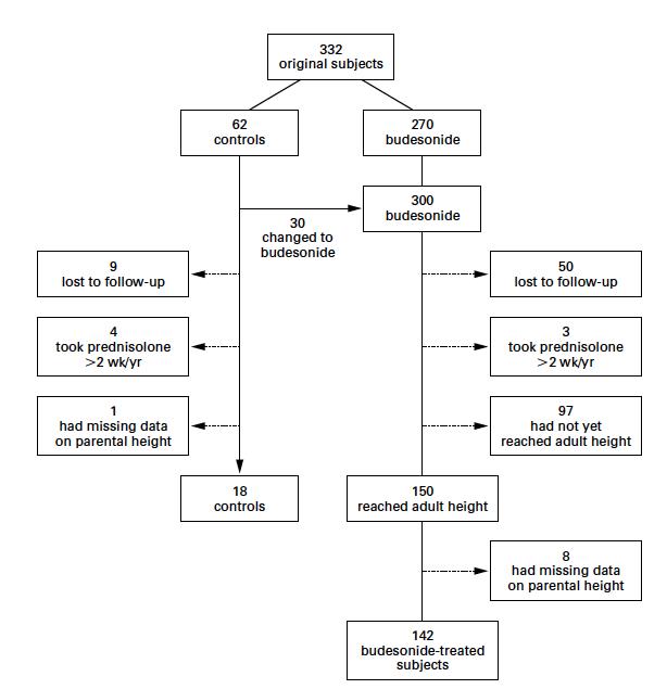 长期外用激素药会影响宝宝吗,长期服用激素会影响孩子长高吗