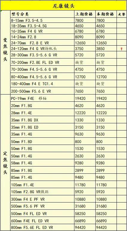 相机价格上涨还有哪些值得购买,相机涨价对比表