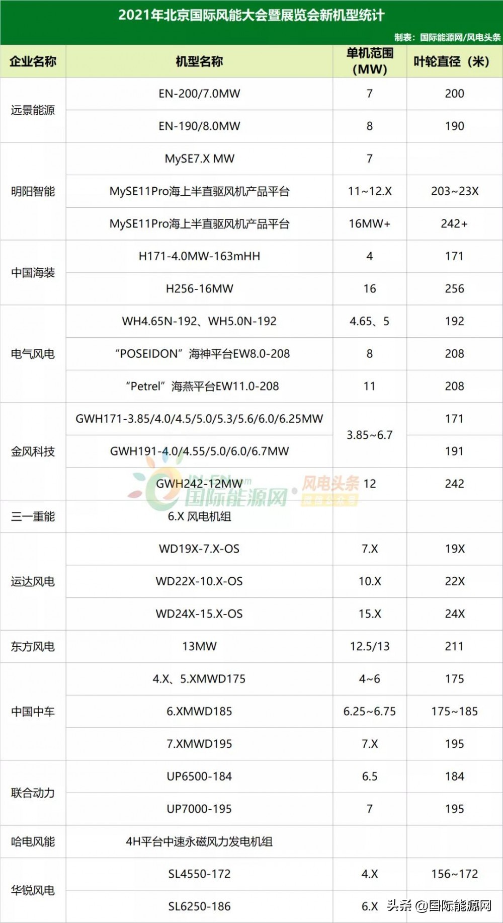 12家整机商发布新机型：远景、明阳、海装等39种新机型亮相