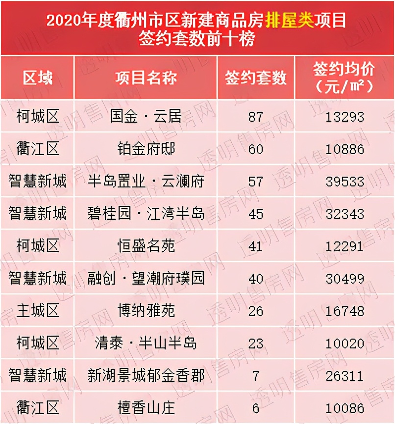 衢州排屋哪里最好卖,衢州的排屋限价吗