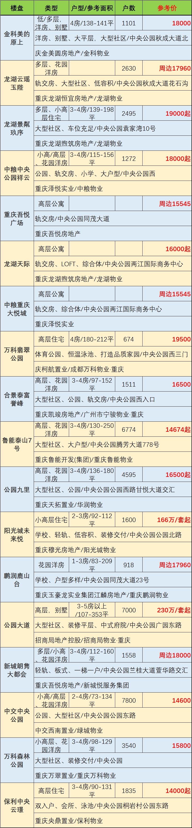 重庆渝北房地产地图,重庆市渝北区御璟悦来楼盘地图