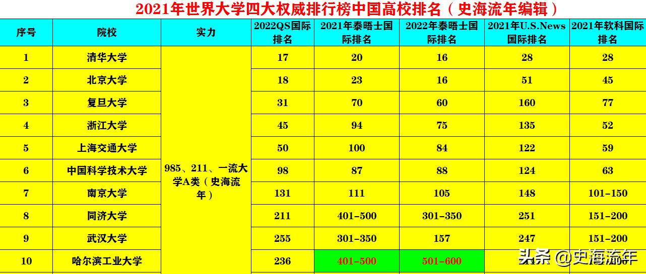 南大和南航哪个好,南大2003排名