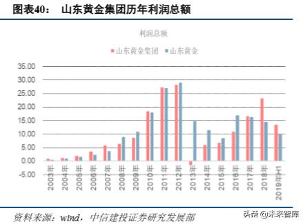 山东黄金产业龙头股,山东黄金板块走势最新分析