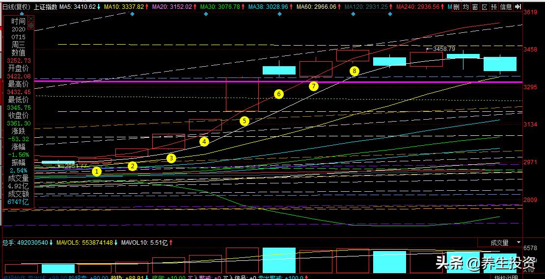 股市走势的神奇数字,股市中数字的秘密