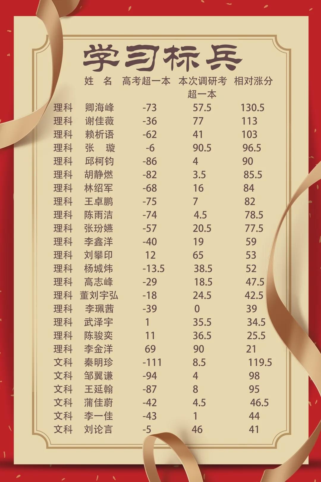 开校2个月，人均涨分80分！都江堰领川，你说凶不凶？