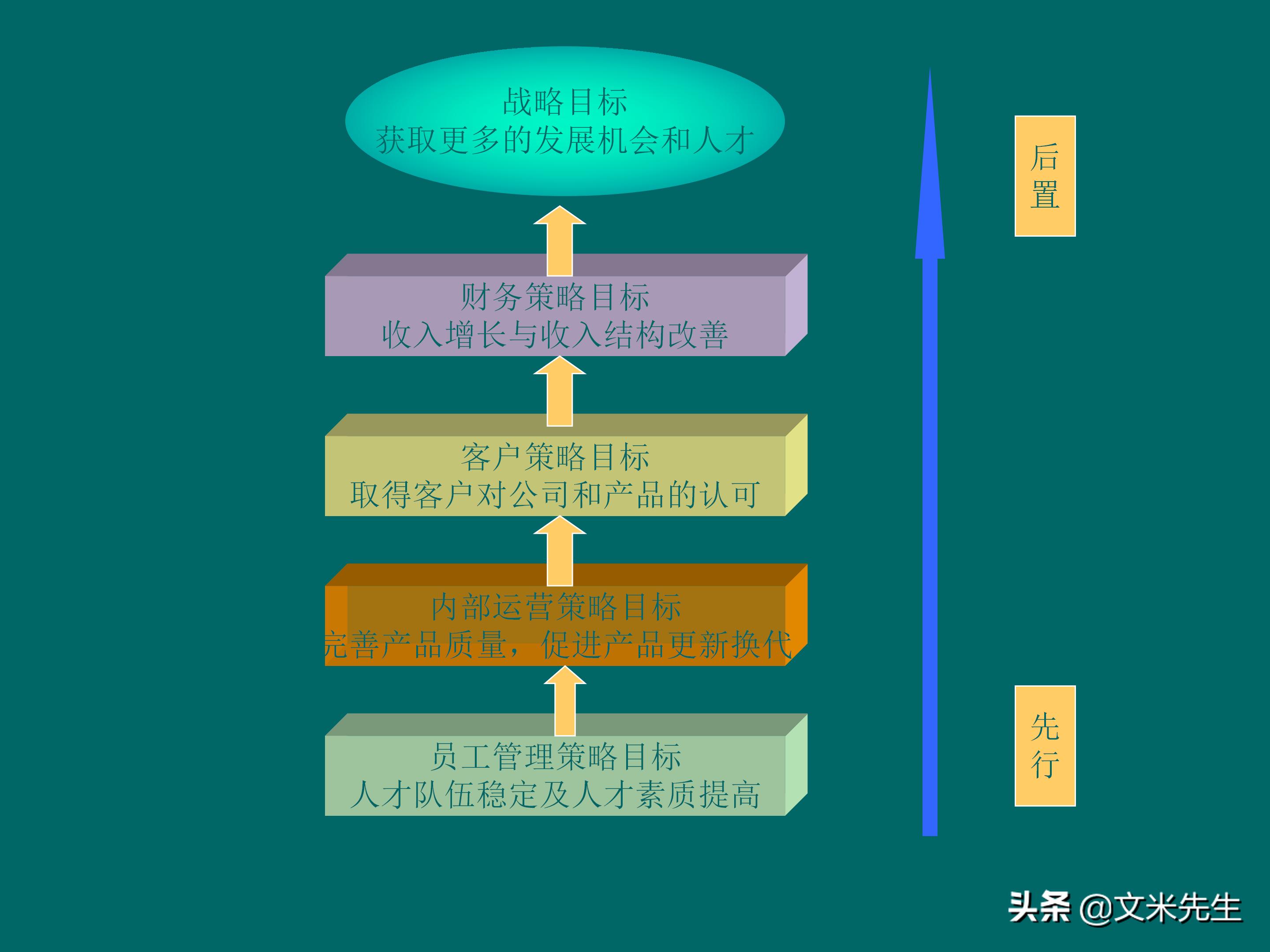 KPI体系建立的三种方式，57页关键绩效指标体系的建立与选择