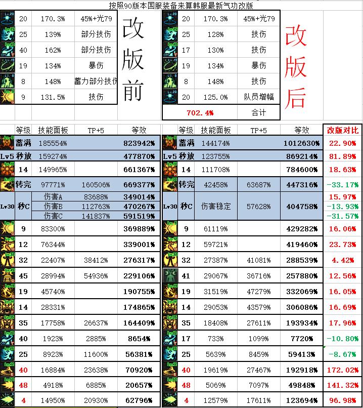 dnf百花平衡,dnf新版本百花玩法