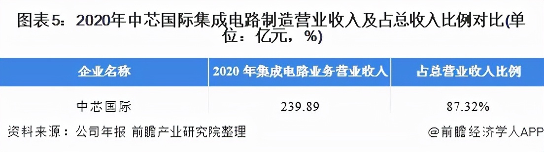 中芯国际和全球龙头台积电,中国集成电路产业链龙头股
