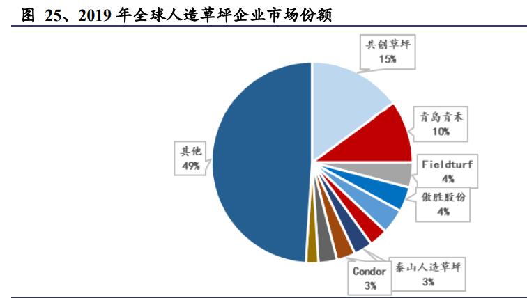 人造草坪出口市场现状调研,人造草坪发展趋势