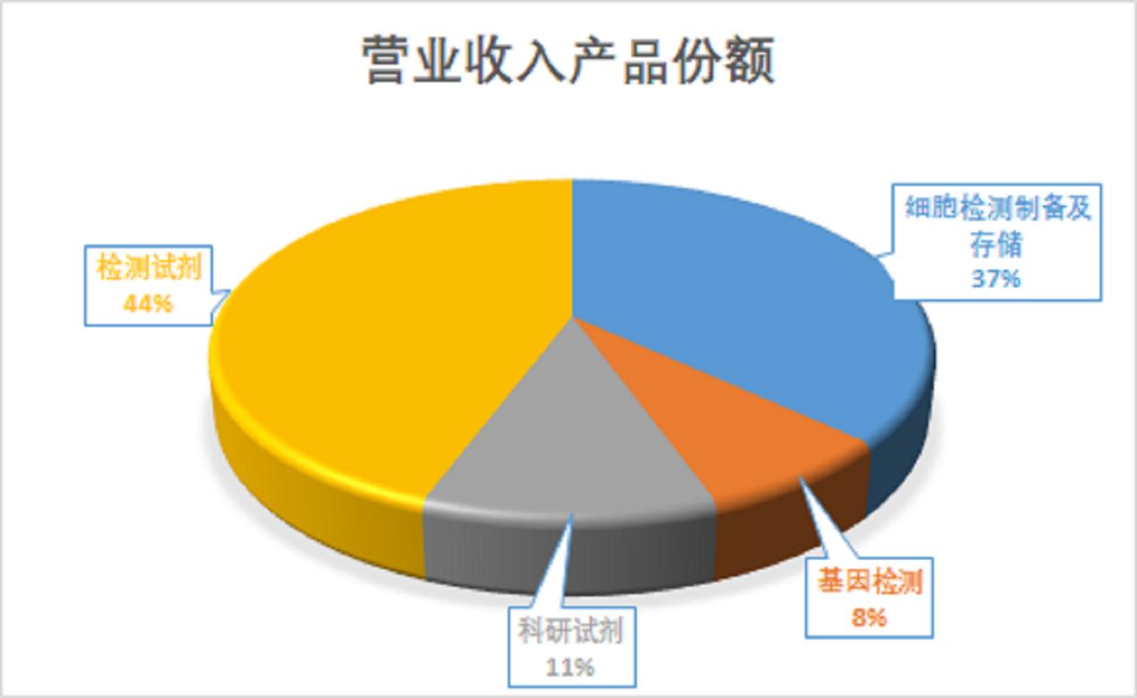 中源协和干细胞治疗前景,中源协和在干细胞领域的地位