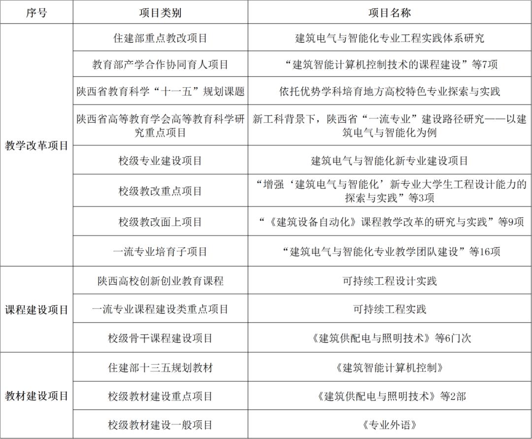 国家级一流专业︱西安建筑科技大学建筑电气与智能化