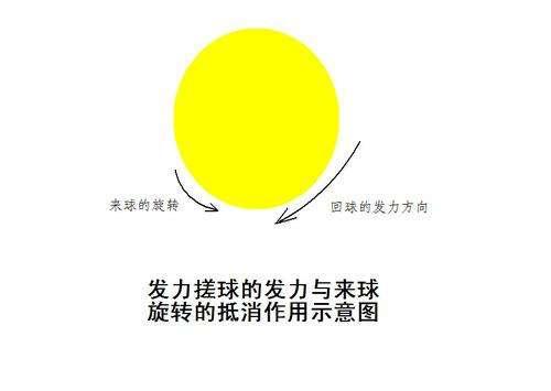 乒乓球比赛转不转的球是怎样的,乒乓球如何接中路不转短球