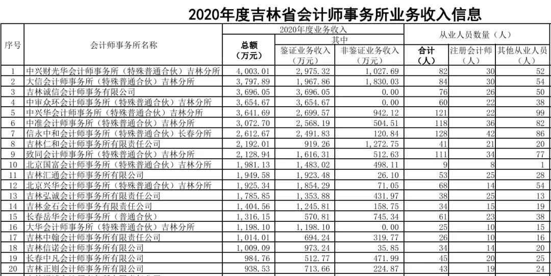 四大会计所,四大会计所是哪几家