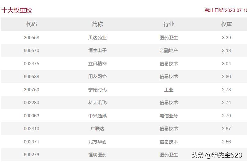 每天全局认识一只主流ETF基金——科技50,515750