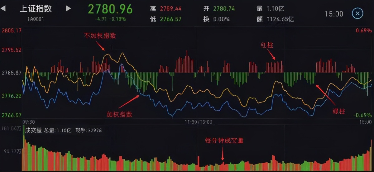怎么看懂分时图,分时图怎样叠加前一日分时图