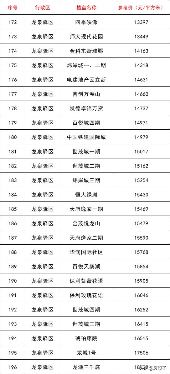 成都第二批指导价,成都二批指导价