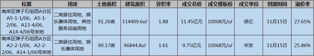 楼市即将上涨的消息,文旅城各楼盘挂牌量