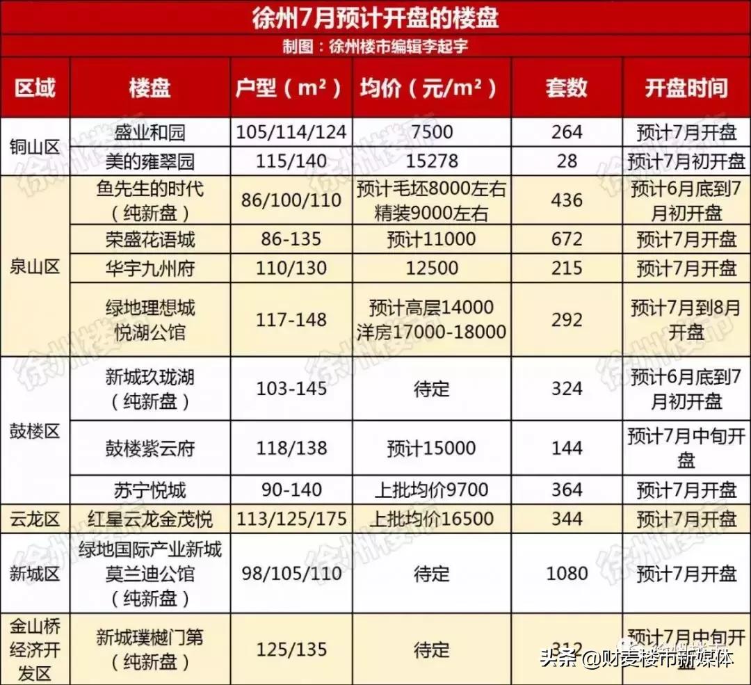 惨！徐州楼市进入淡季！新房成交量下降，二手房价下跌