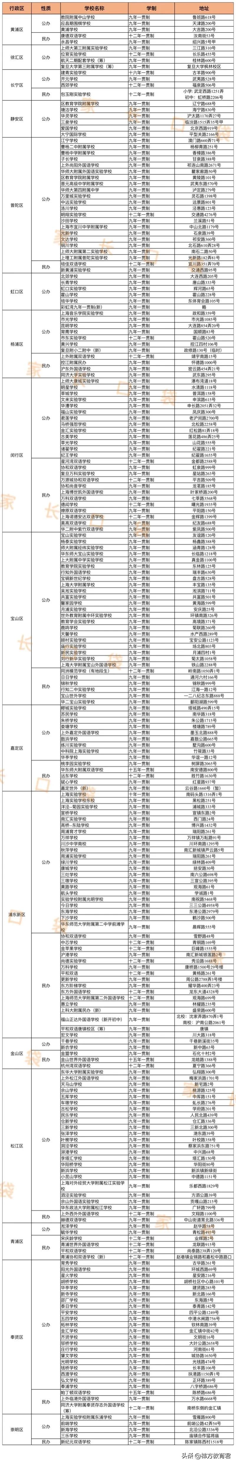 上海民办直升高中排名,上海民办12年一贯制学校排名