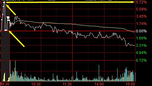 大涨之后的高位洗盘特征,股市主力洗盘的迹象分析