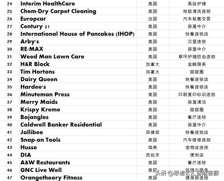 五金机电加盟连锁十大品牌,全国排名前20家餐饮加盟连锁品牌
