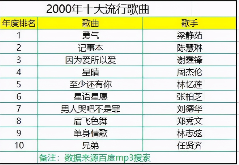 2019华语十大金曲排行榜蔡徐坤,蔡徐坤零几年听的情歌
