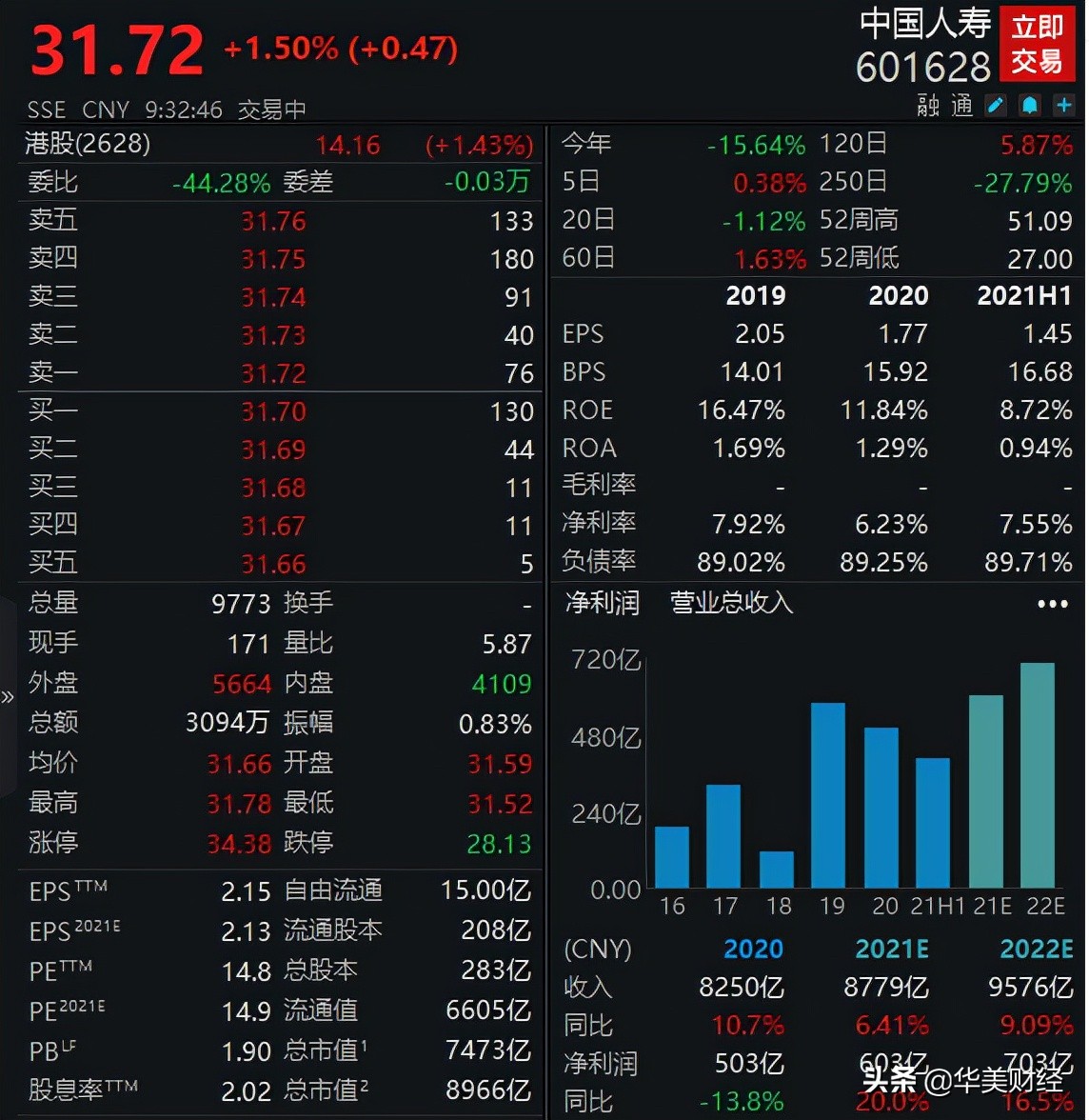 近9000亿市值的中国人寿，高层再调整，去年人均薪酬22.36万
