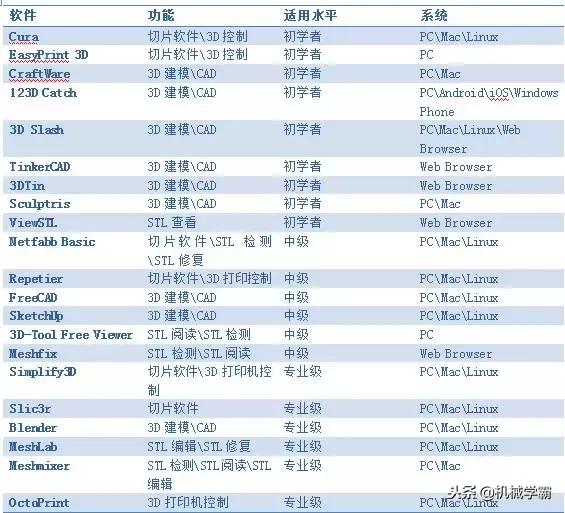 入门级3d打印软件,假牙3d打印用什么软件