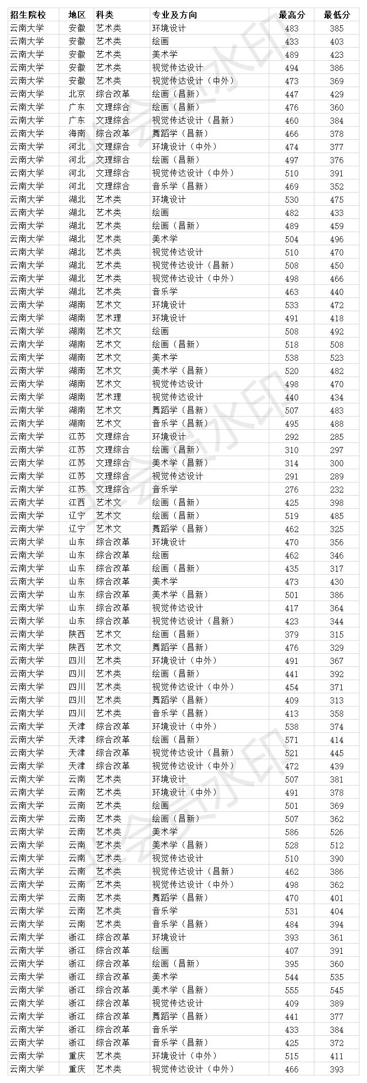 云南大学是985还是211多少分能上,云南大学是双一流还是211