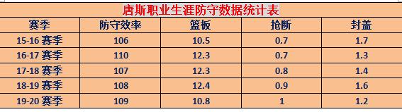 唐斯防守强悍,深度观察布克和唐斯