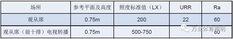 体育馆照明布线施工方案,体育馆应急照明与安全照明