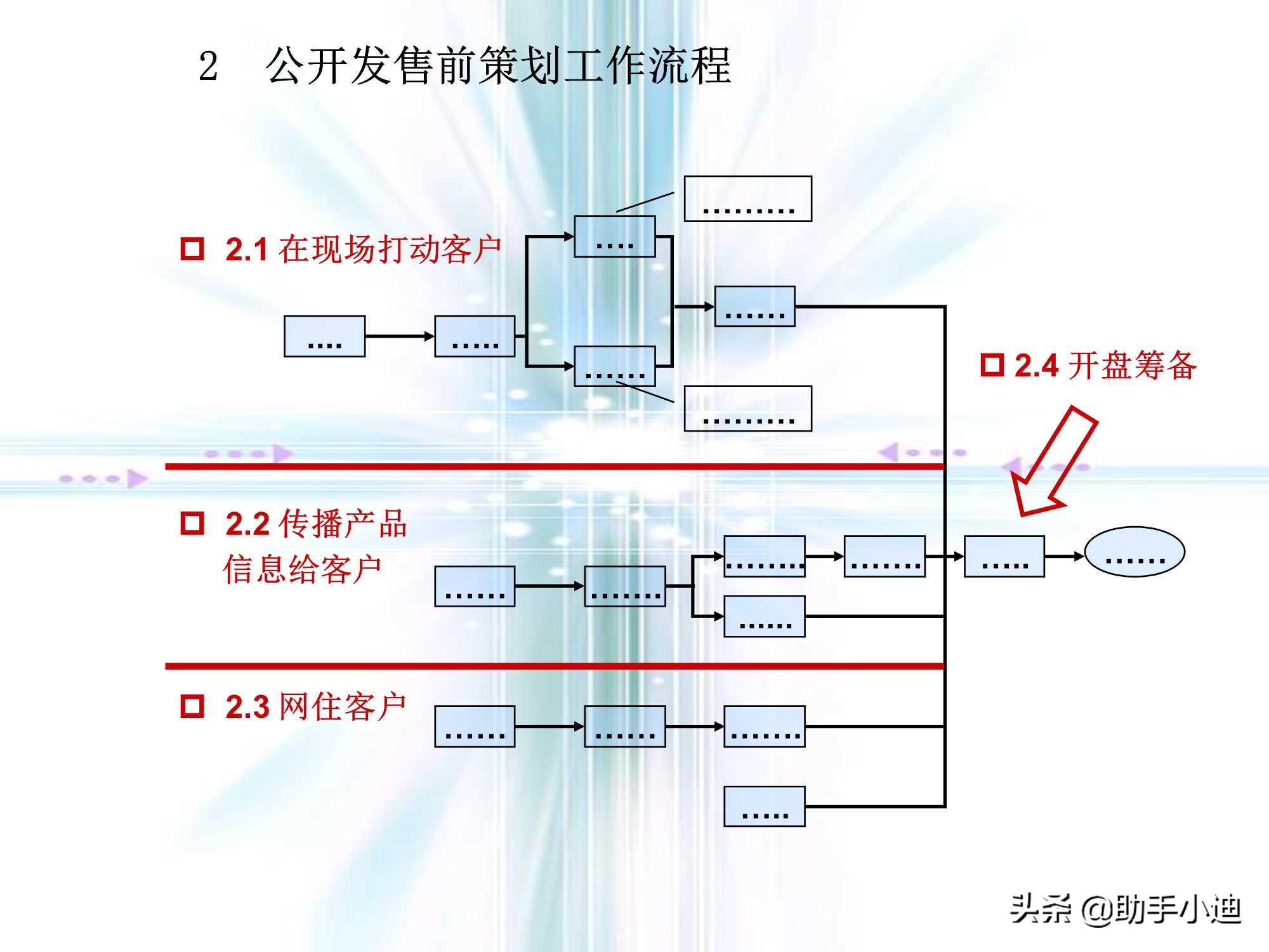 房地产前期策划流程,房地产营销策划的流程是什么