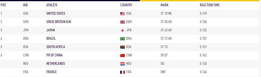 男子4100米接力赛世界纪录发展史,男子4x100米接力最快纪录是谁