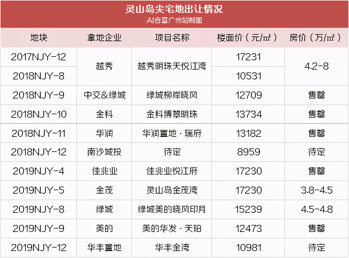 纠结！均价普遍4万+的灵山岛尖和横沥岛，买哪里好？