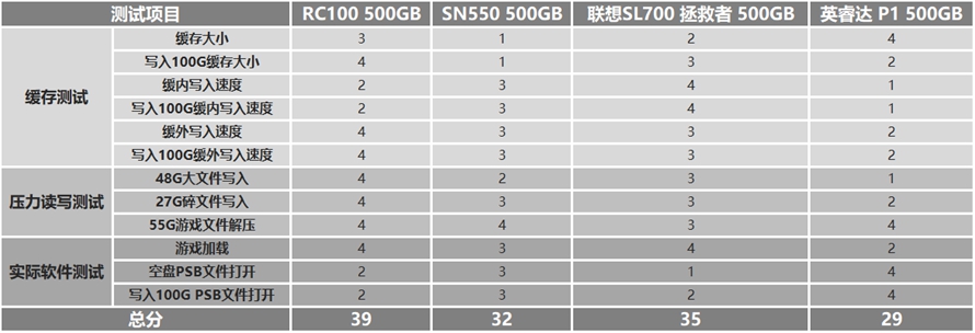 ssd固态硬盘性价比排行,500gbnvmessd横评
