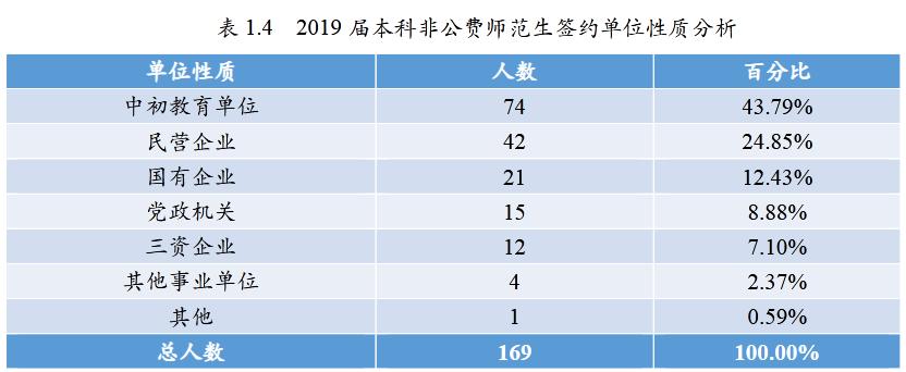 北京师范大学研究生就业率,北京师范大学本科升学率