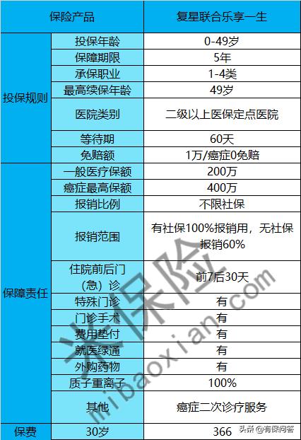 复星联合乐健一生百万医疗险,百万医疗险复星联合